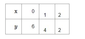 Draw the graph of the equation 2x + y = 6. Find the coordinates of the ...