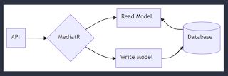Implement CQRS Design Pattern with MediatR in ASP.NET