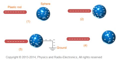 Charge an Object null-Physics-Class-8