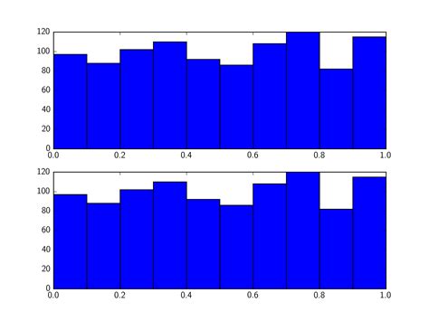Image result for Histogram with Pyplot