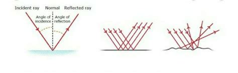 Q.4 Explain with the help of diagram how will light get reflected from ...