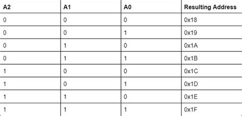 Getting Started with the MCP9808 Temperature Sensor Breakout Module