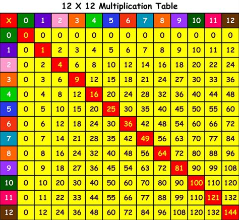 Printable Multiplication Table Charts 1-12 | Learning Printable