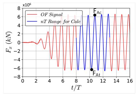 Comparing the Utility of Coupled Aero-Hydrodynamic Analysis Using a CFD ...