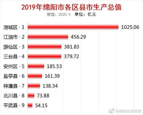 2021年绵阳各区县GDP排行榜_同比增长_全年_全省