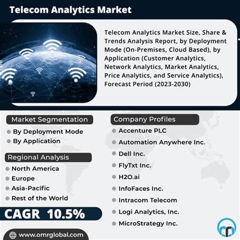 Telecom Analytics 的图像结果