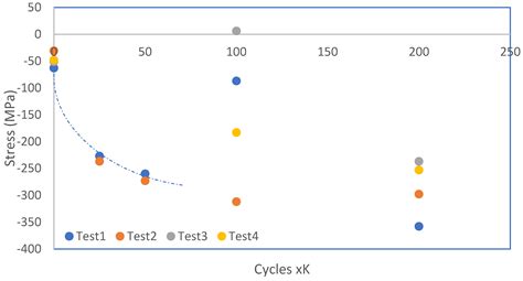 Comparative Fatigue Performance of Decarburized Surfaces in Railway Rails