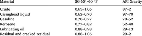Image result for API Oil Specification Table