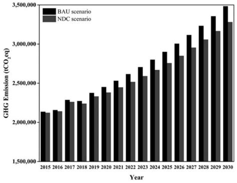 Citywide Energy-Related CO2 Emissions and Sustainability Assessment of ...