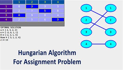 Image result for Assignment Problem Algorithm