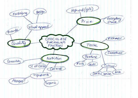 How To Make A Simple Concept Map at Timothy Samons blog