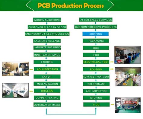 PCB Manufacturing and Assembly Process Flow Chart