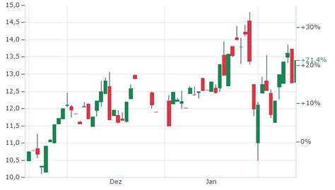Gold | Gold Aktien | finanzen.net