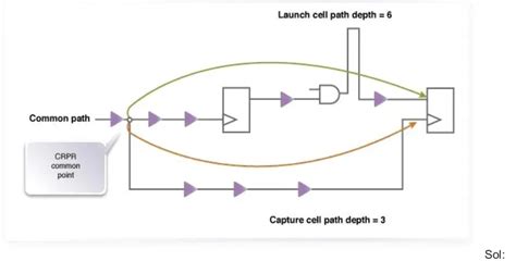 Image result for Physical Design Using Icc2