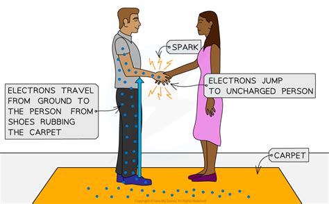 Image result for Static Electricity Examples