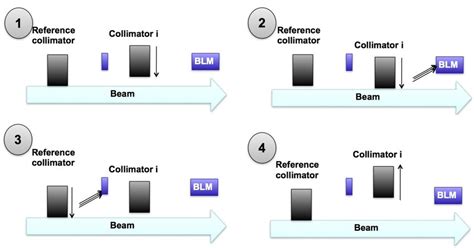 Image result for Modulation Collimator How Does It Work
