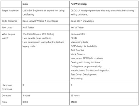 Image result for Unit Testing Chart