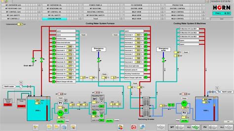 SCADA – Supervisory Control and Data Acquisition