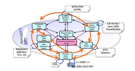 Image result for PowerDesigner Model Template