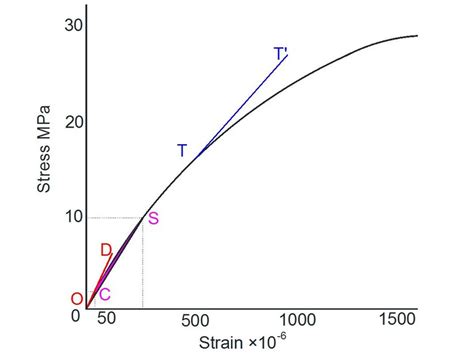 Image result for Modulus of Elasticity Graph