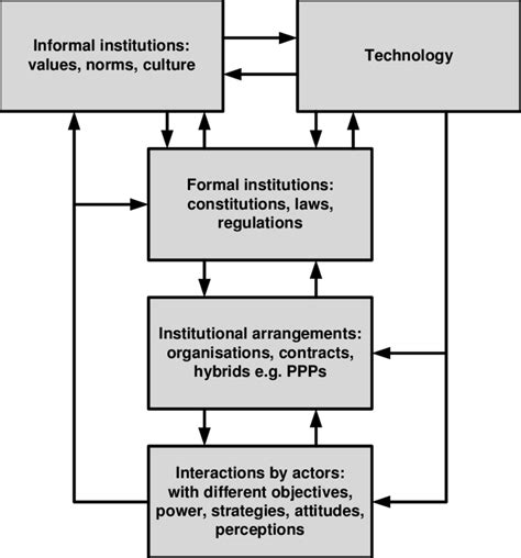 Image result for Example of Institutional Model