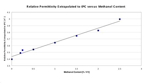 Image result for Relativity Permittivity