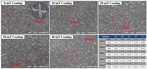 Study on Microstructure and Properties of Ni60A/WC Composite Coating by ...