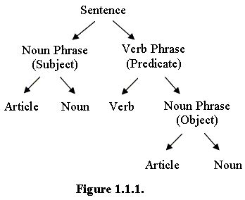Image result for Syntax Examples in Linguistics