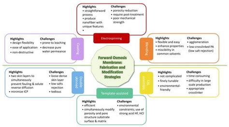 Strategies in Forward Osmosis Membrane Substrate Fabrication and ...
