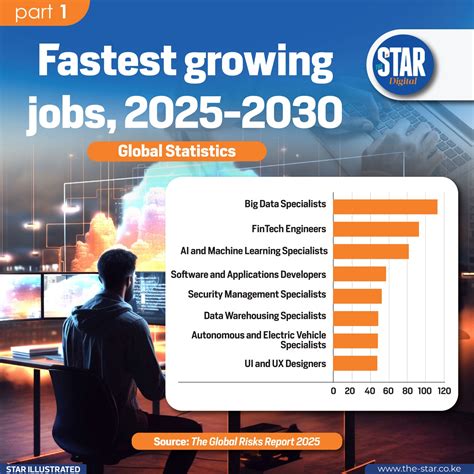 Fastest growing jobs, 2025-2030