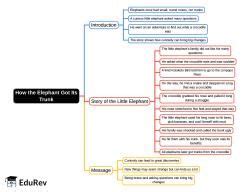How the Elephant Got Its Trunk! Mind Map - Class 2 English ICSE PDF ...
