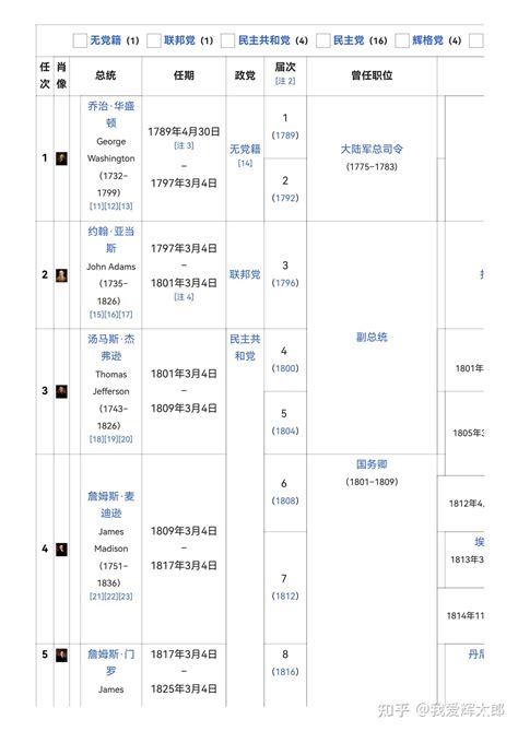 美国历任总统 的图像结果