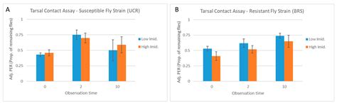Use of the Proboscis Extension Response Assay to Evaluate the Mechanism ...