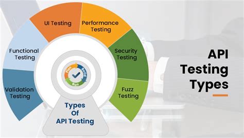 Image result for Different Types of API Testing