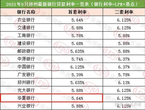 本月 LPR 继续维持不变！郑州首套房贷利率普遍在 5.88%！ - 知乎
