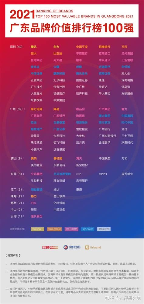 2021广东百强企业：深圳42家，广州32家，佛山东莞各8家 - 知乎