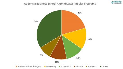 Audencia Business School - Rankings, Courses, Fees, Reviews