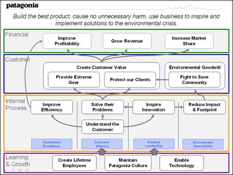 Strategyzer Environment Map 的图像结果