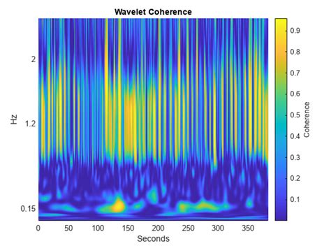 Wavelet Analysis Software 的图像结果