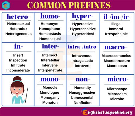 Prefixes: A Huge List of Prefix with Meaning and Examples - English ...