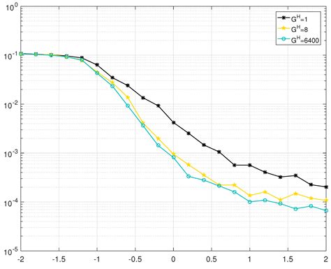 Design and Analysis of Joint Group Shuffled Scheduling Decoding ...
