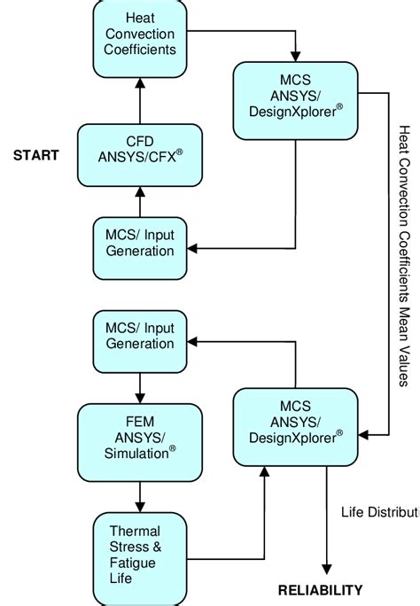 Image result for Reliability Prediction Methods