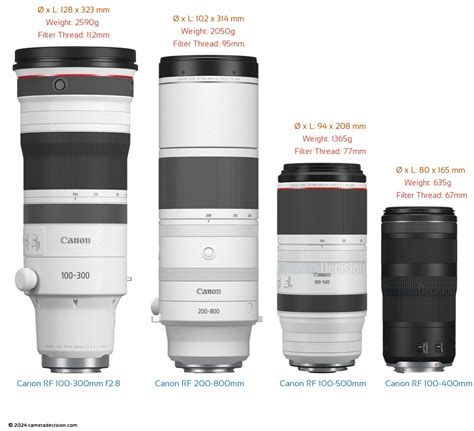 Canon RF Super Telephoto Zoom Lens Size and Specs Comparison: RF 200 ...
