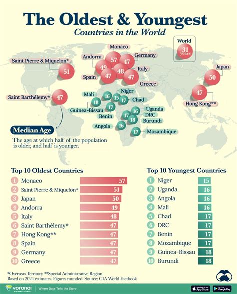 These Are The World's Oldest And Youngest Countries, By Median Age ...