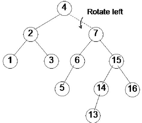 Single Rotation AVL Tree 的图像结果