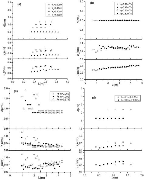 Application of Displacement Height and Surface Roughness Length to ...