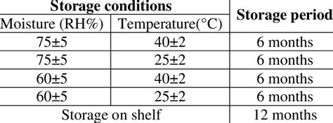 Image result for Storage Conditions API