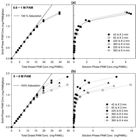 Effects of Polymer Molecular Weight on Adsorption and Flocculation in ...