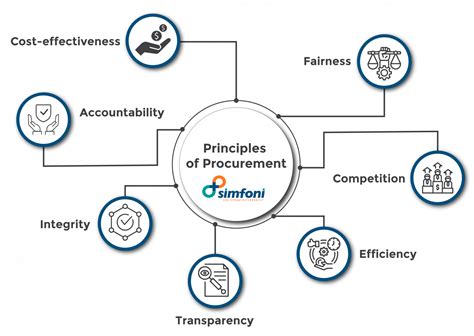 Image result for What Is Basic Procurement