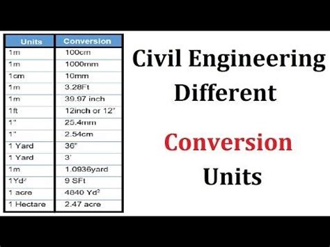 Image result for Civil Engineering Conversion Factors
